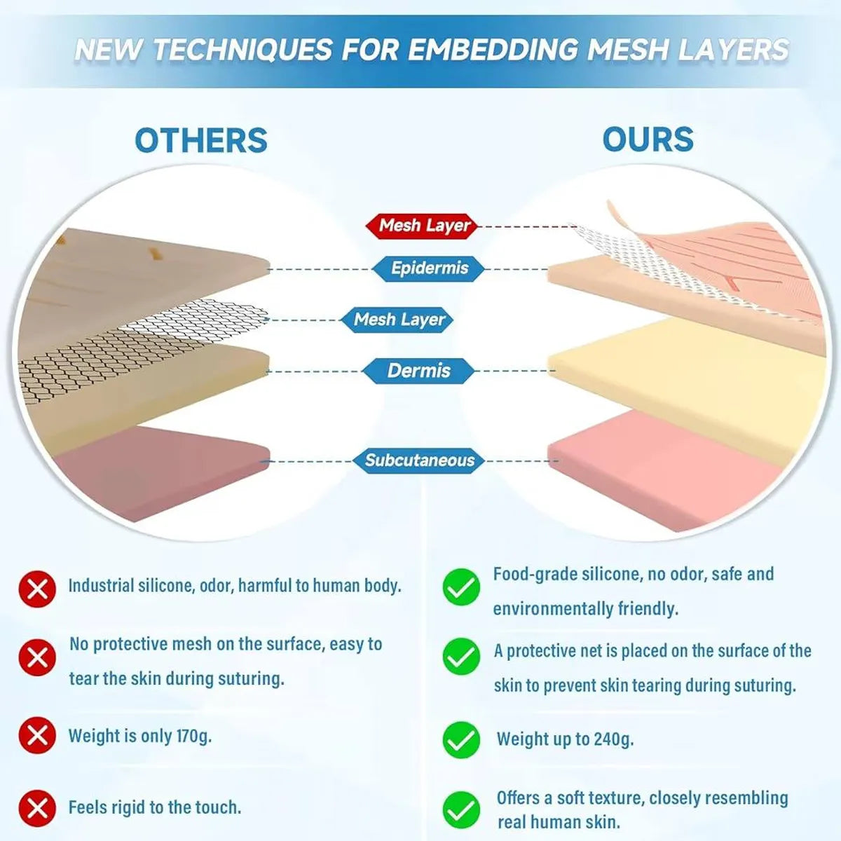 An informational comparison graphic titled 'NEW TECHNIQUES FOR EMBEDDING MESH LAYERS' with a left column labeled 'OTHERS' and a right column labeled 'OURS'. It shows layered cross-sections of skin and mesh material, with text listing drawbacks of the older method (industrial silicone, odor, heavy weight, rigidity) and benefits of the new method (food-grade silicone, no odor, safe, soft texture, realistic skin feel).